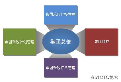 供應商管理系統srm