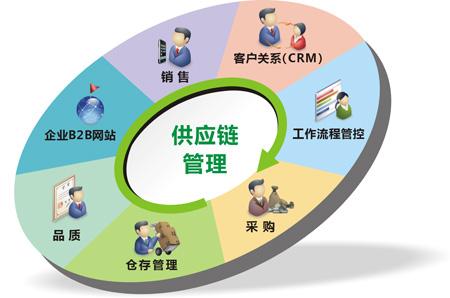 供應鏈管理