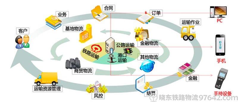鐵路貨運供應鏈物流管理sclm整體解決方案