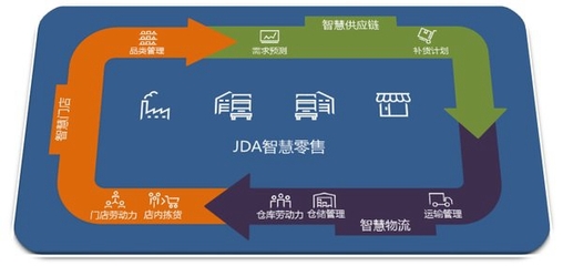 華潤萬家引進JDA需求預測與補貨系統提高訂單滿足率和客戶滿意度