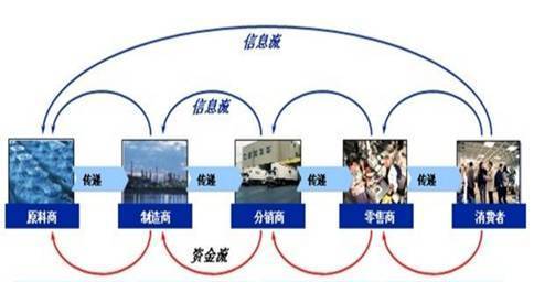 供應商應該怎樣理解和應用供應鏈