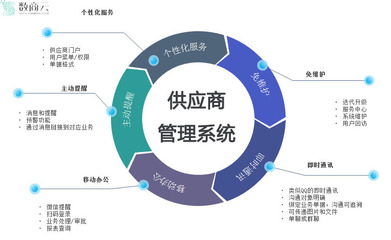 電子商務產業如何實現供應鏈的整合與優化?
