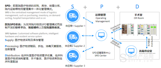 醫用耗材全程供應鏈管理平臺